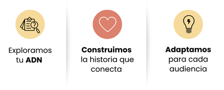 Proceso de 3 pasos: Exploramos tu ADN, Construimos la historia que conecta, y Adaptamos para cada audiencia.